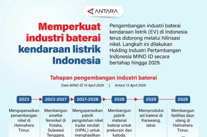 
					MIND ID Pacu Hilirisasi Nikel untuk Perkuat Ekosistem Baterai Kendaraan Listrik Nasional