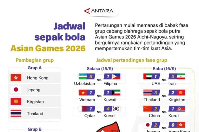 
					Persaingan Fase Grup Sepak Bola Putra Asian Games 2026 Aichi-Nagoya Mulai Memanas