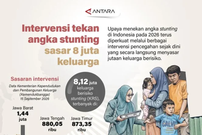 
					Pemerintah Fokuskan Intervensi Stunting pada Delapan Juta Keluarga Berisiko hingga 2026