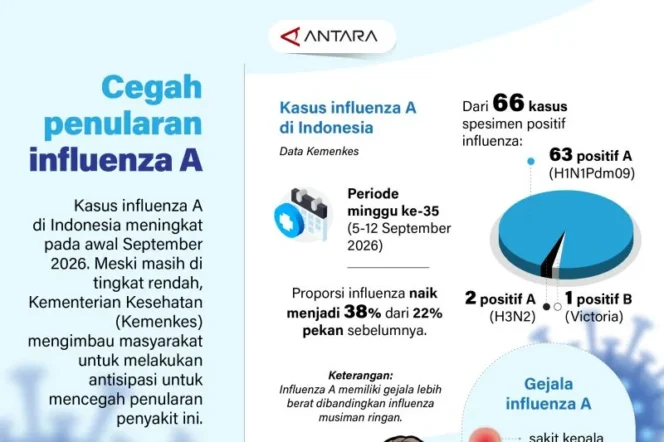 
					Kemenkes Imbau Masyarakat Waspadai Peningkatan Kasus Influenza A pada September 2026