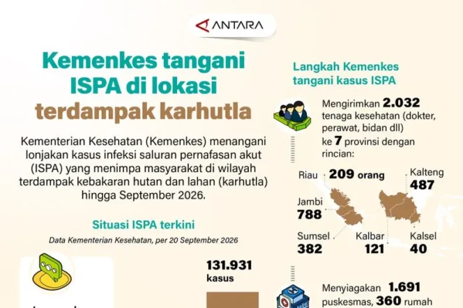 
					Kemenkes Tangani Lonjakan Kasus ISPA Akibat Karhutla hingga September 2026
