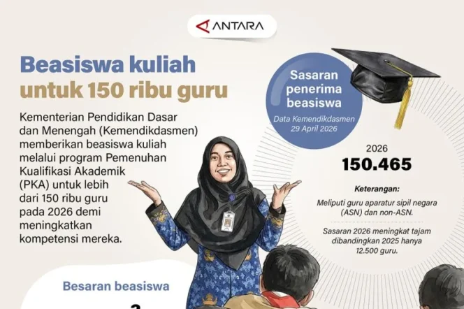 
					Kemendikdasmen Sediakan Beasiswa Kuliah bagi 150 Ribu Guru pada 2026