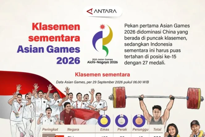 
					China Puncaki Klasemen Sementara Asian Games 2026, Indonesia di Posisi ke-14