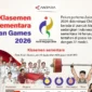 China Puncaki Klasemen Sementara Asian Games 2026, Indonesia di Posisi ke-14