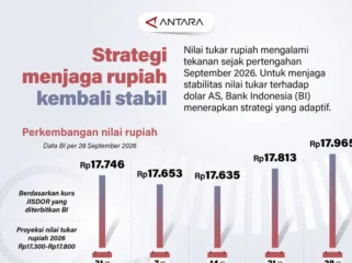 Bank Indonesia Terapkan Strategi Adaptif Jaga Stabilitas Rupiah dari Tekanan Dolar AS