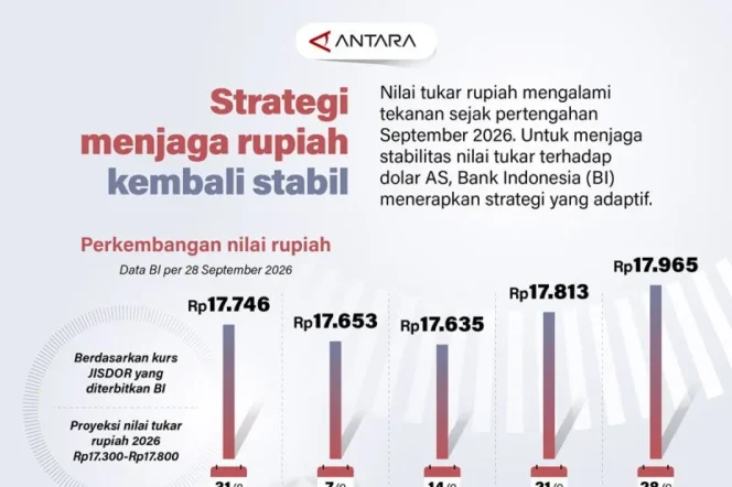 
					Bank Indonesia Terapkan Strategi Adaptif Jaga Stabilitas Rupiah dari Tekanan Dolar AS