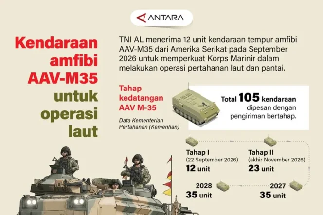 
					Perkuat Pertahanan Pesisir, TNI AL Terima 12 Kendaraan Tempur Amfibi AAV-M35